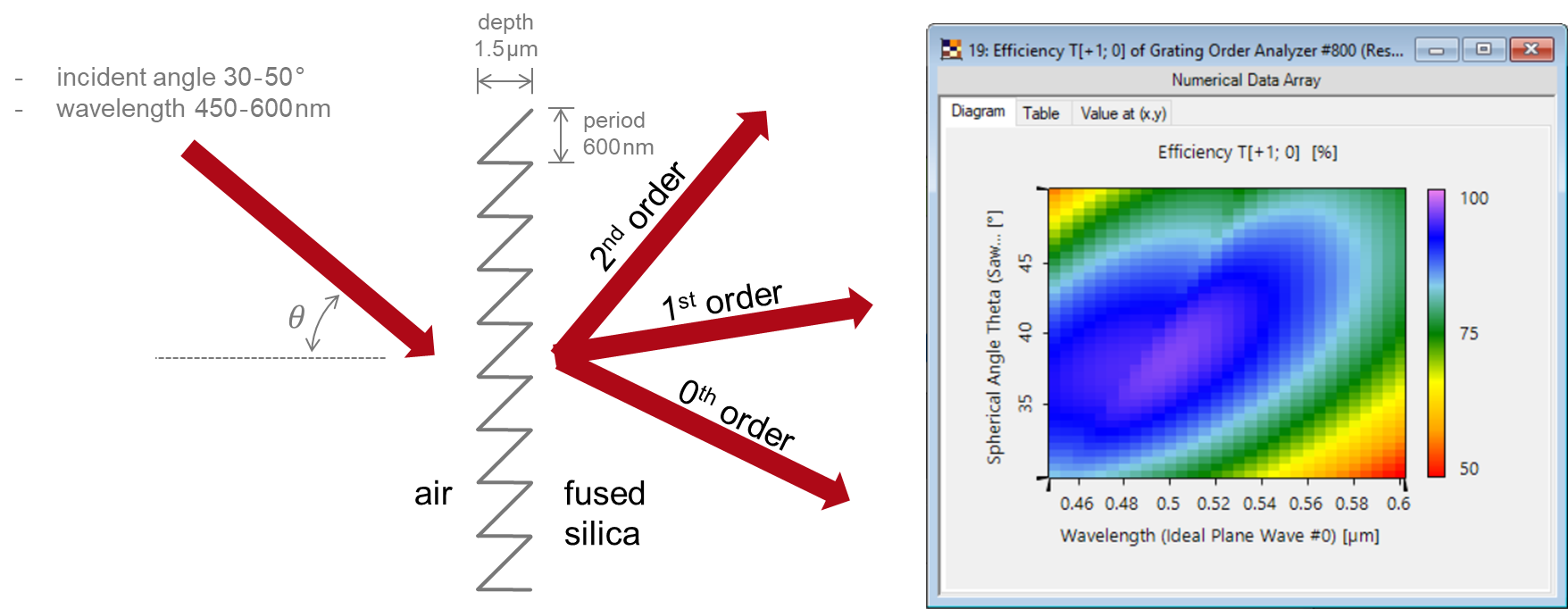 Analysis of Blazed Grating by Fourier Modal Method Ligh
